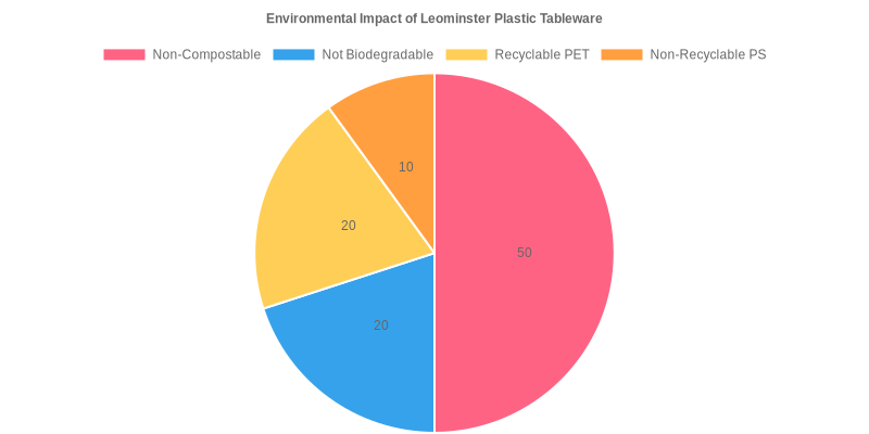 Environmental Impact of Leominster Plastic Tableware