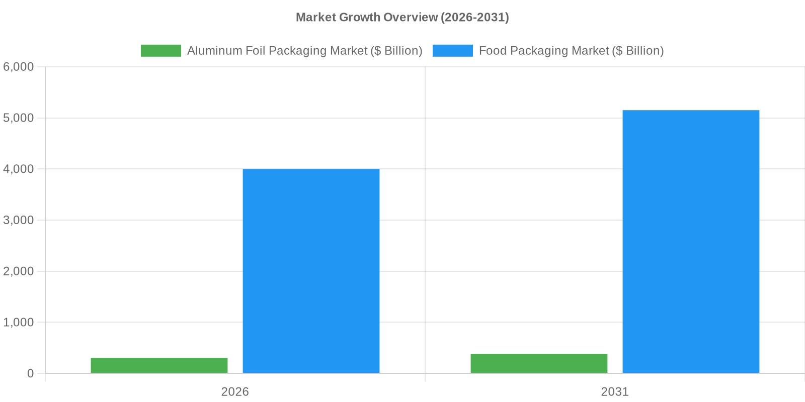 Market Growth Overview