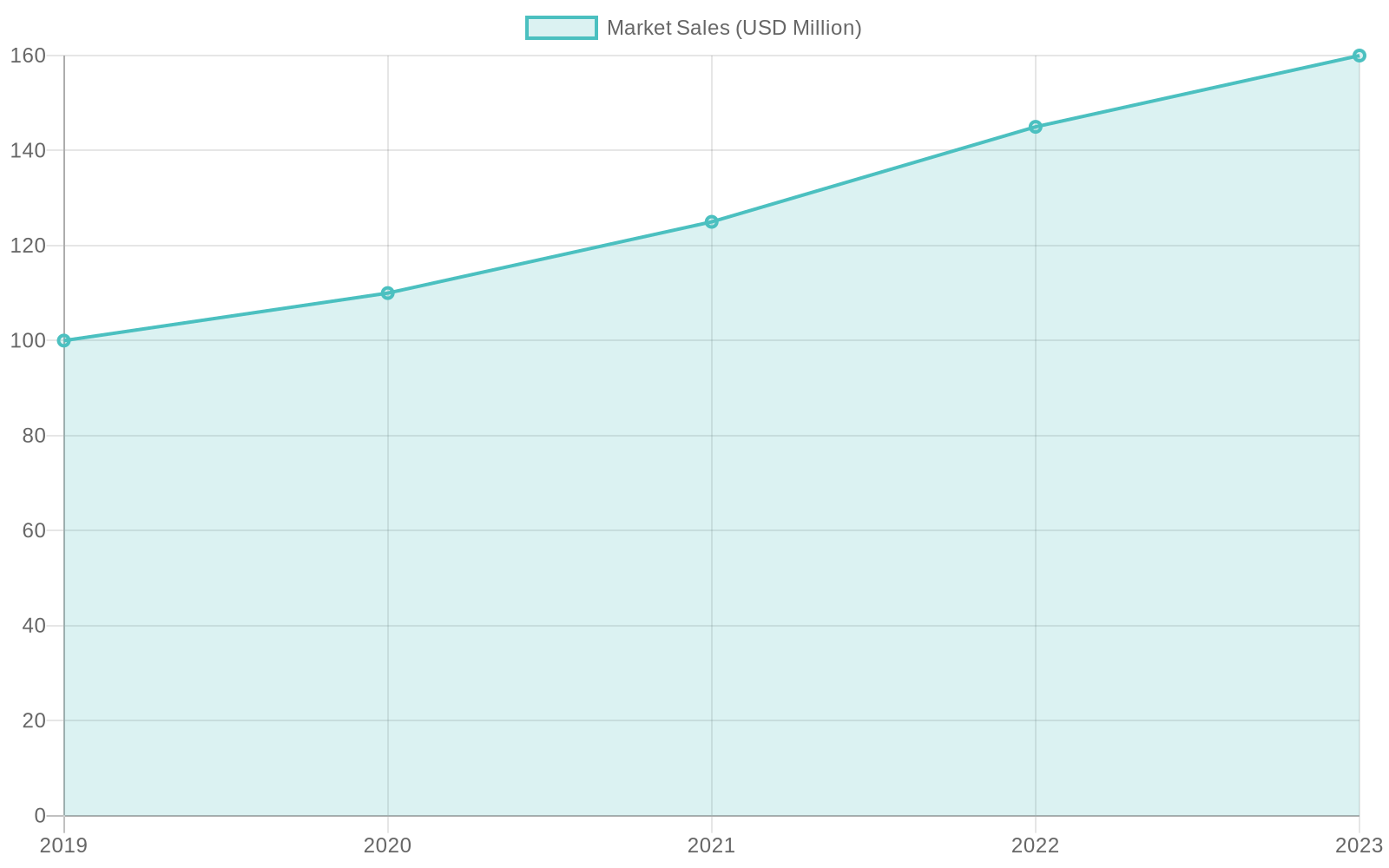 Market Sales Trends Over Years