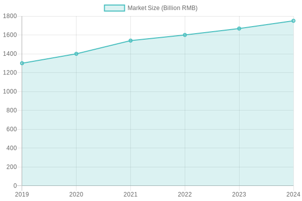 Growth of the Pet Food Market in China 2019-2024
