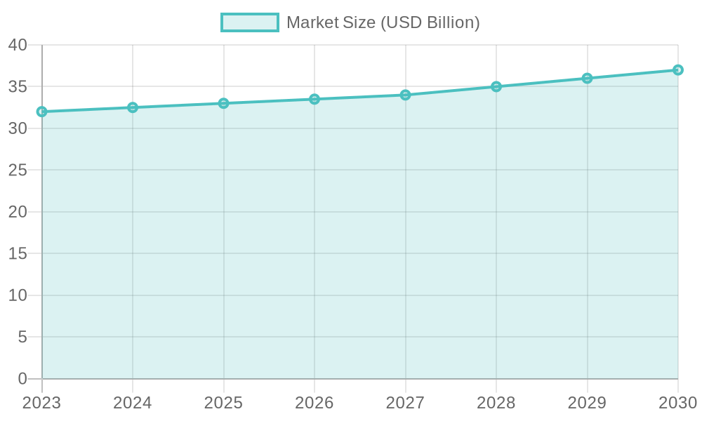 Market Size Projections (2023-2030)