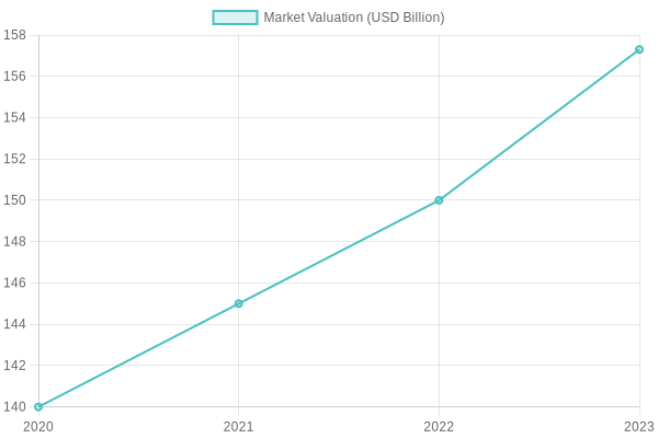 Market Valuation Growth (2020-2023)