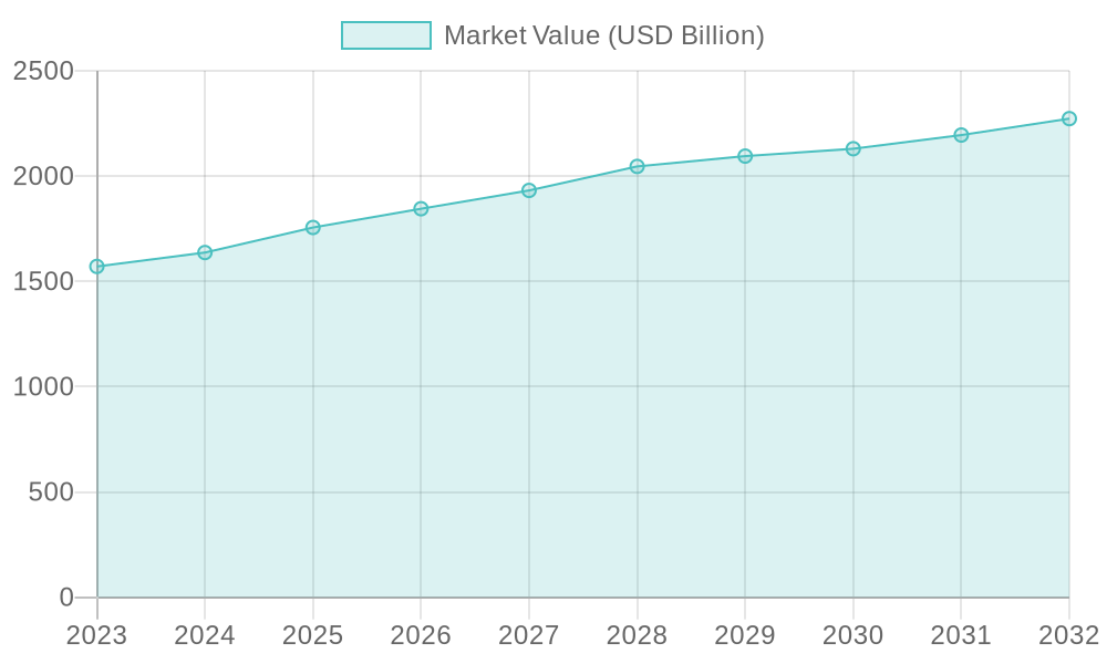 Market Value Forecast (2023-2032)