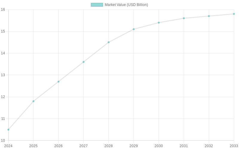Disposable Paper Products Market Growth