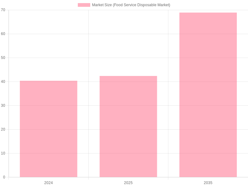 Market Size of Food Service Disposable Market Over Years