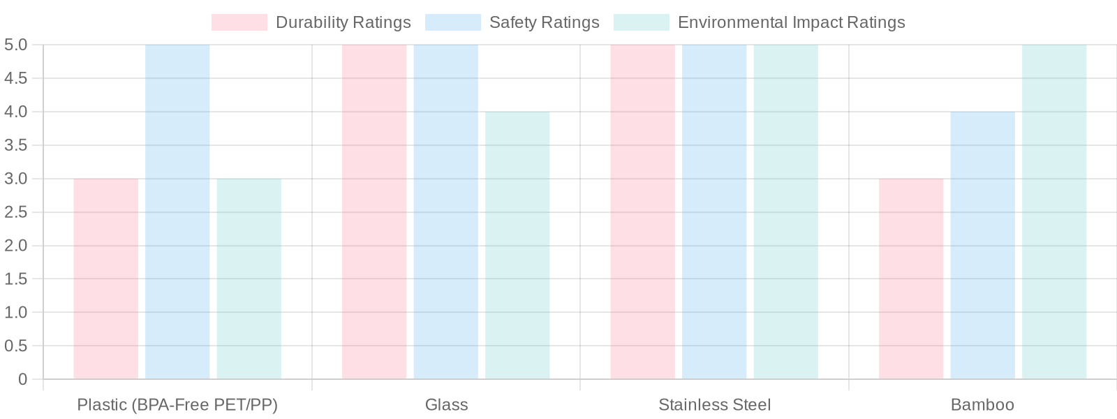 Material Comparison Chart