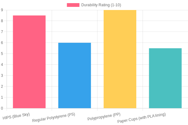 Durability Ratings Chart