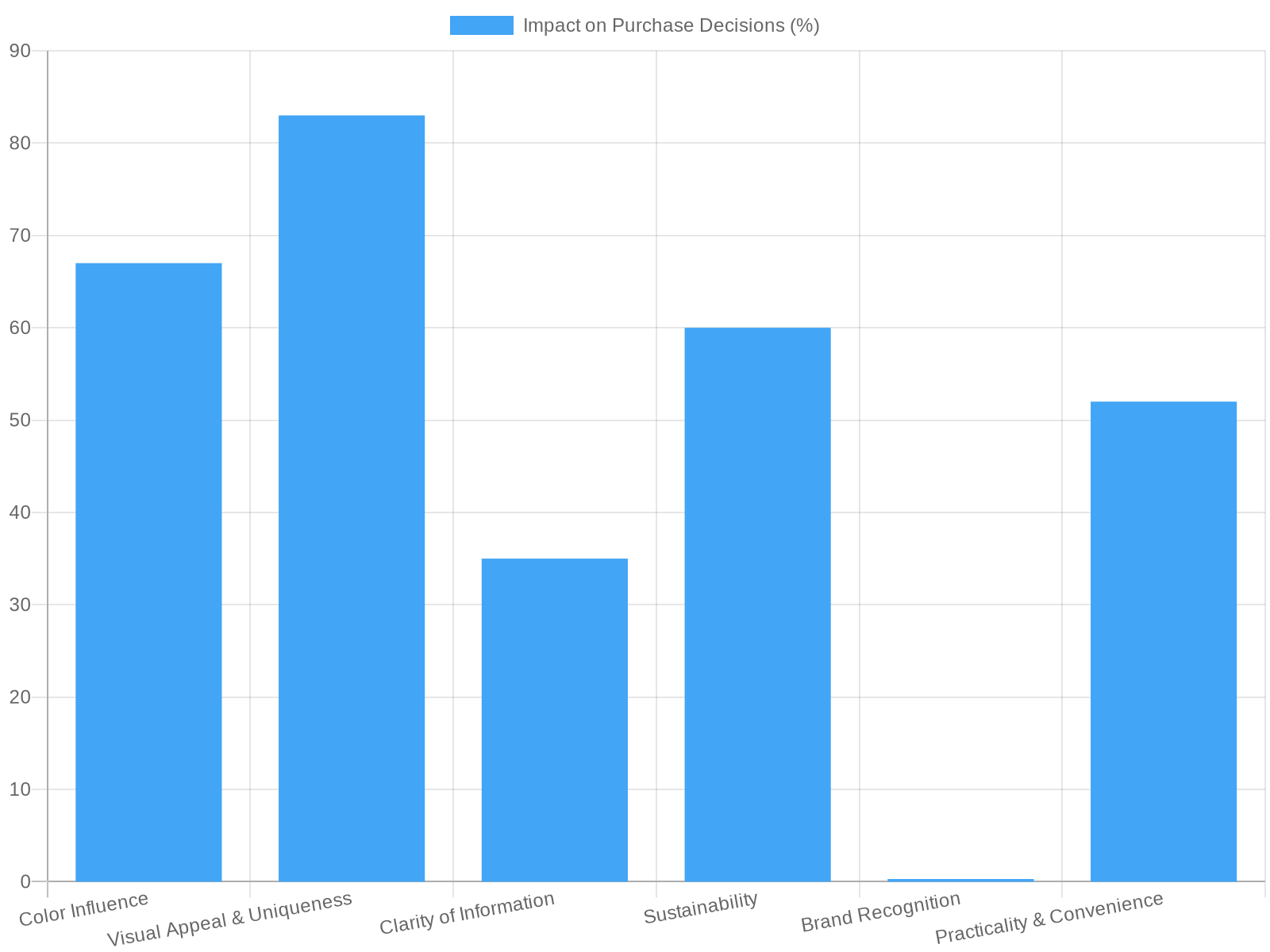 Impact of Packaging Design Elements