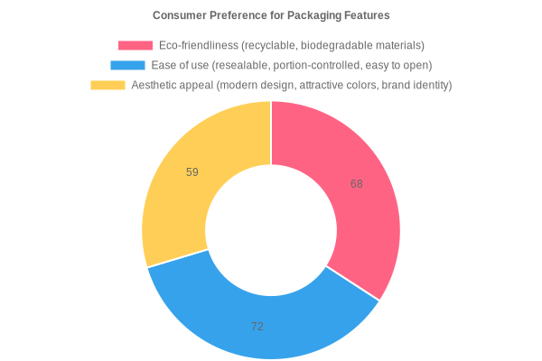Consumer Preference for Packaging Features