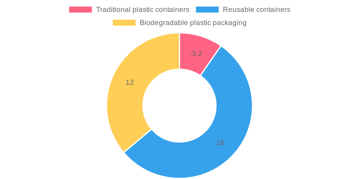 Market Trends for Plastic Packaging