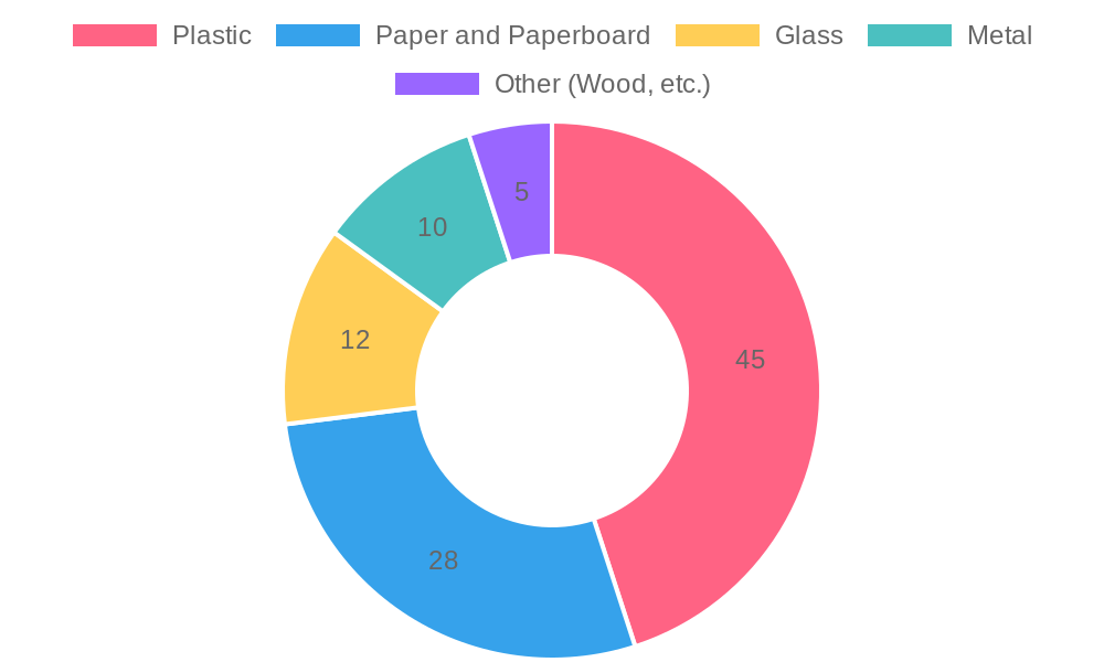 Market Share by Packaging Material in 2023