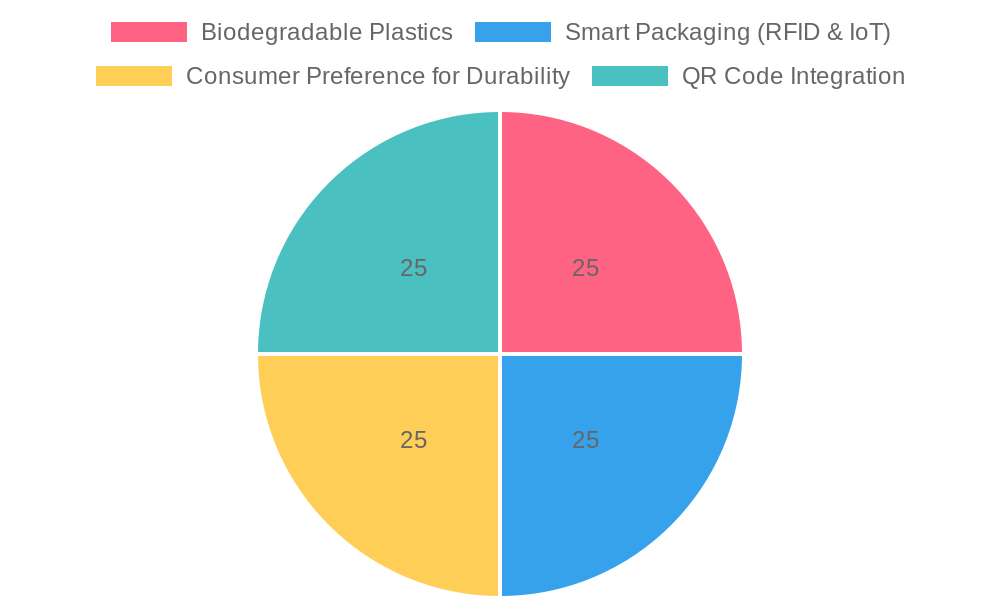 Packaging Trends in 2024