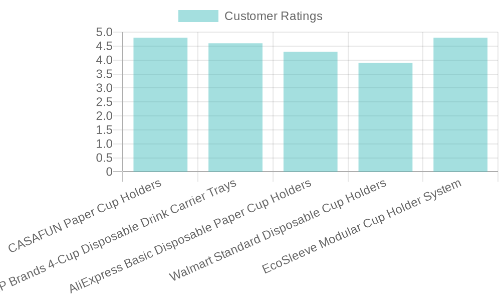 Customer Ratings of Paper Cup Holders