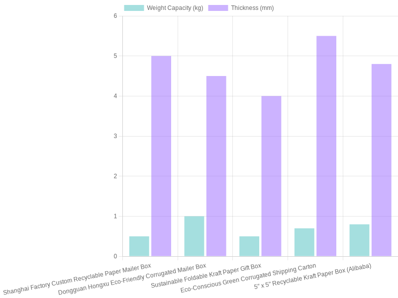 Comparison of Paper Mailer Box Features