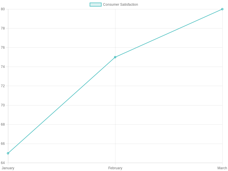 Consumer Satisfaction Trend Chart