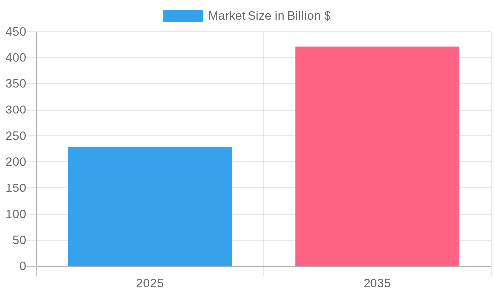 Plastic Containers Market Size Projections