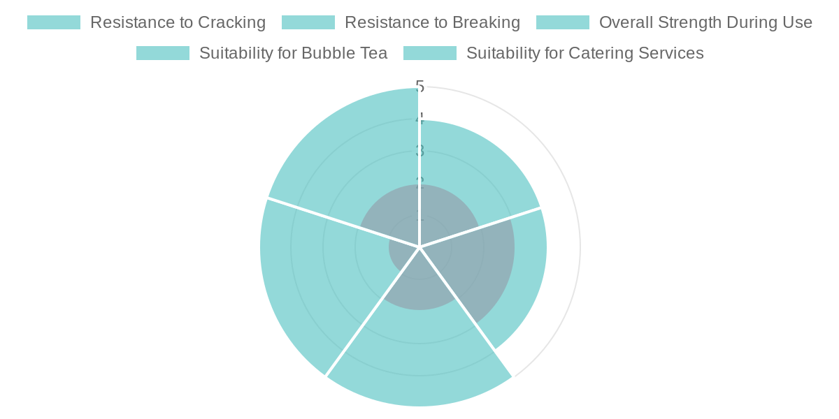 Durability comparison chart