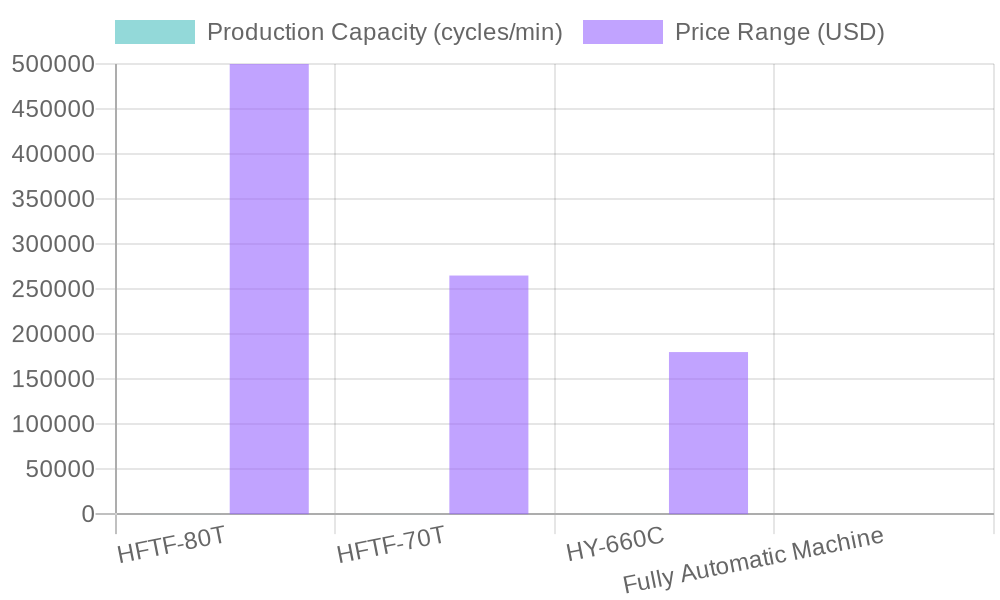 Chart comparing plastic forming machines