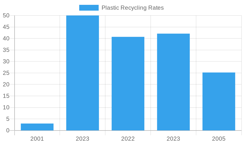 Plastic Recycling Rates