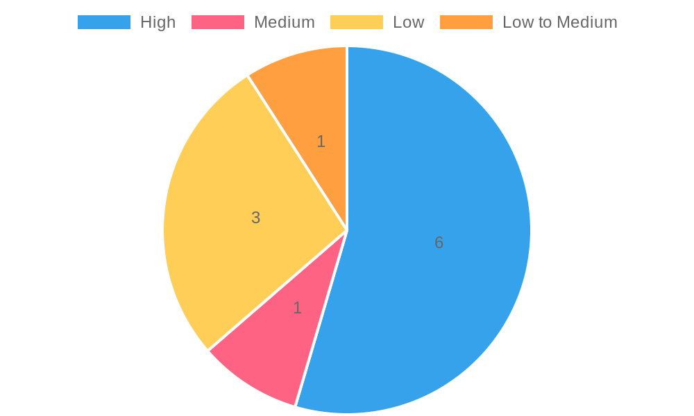 Plastic Safety Ratings Chart