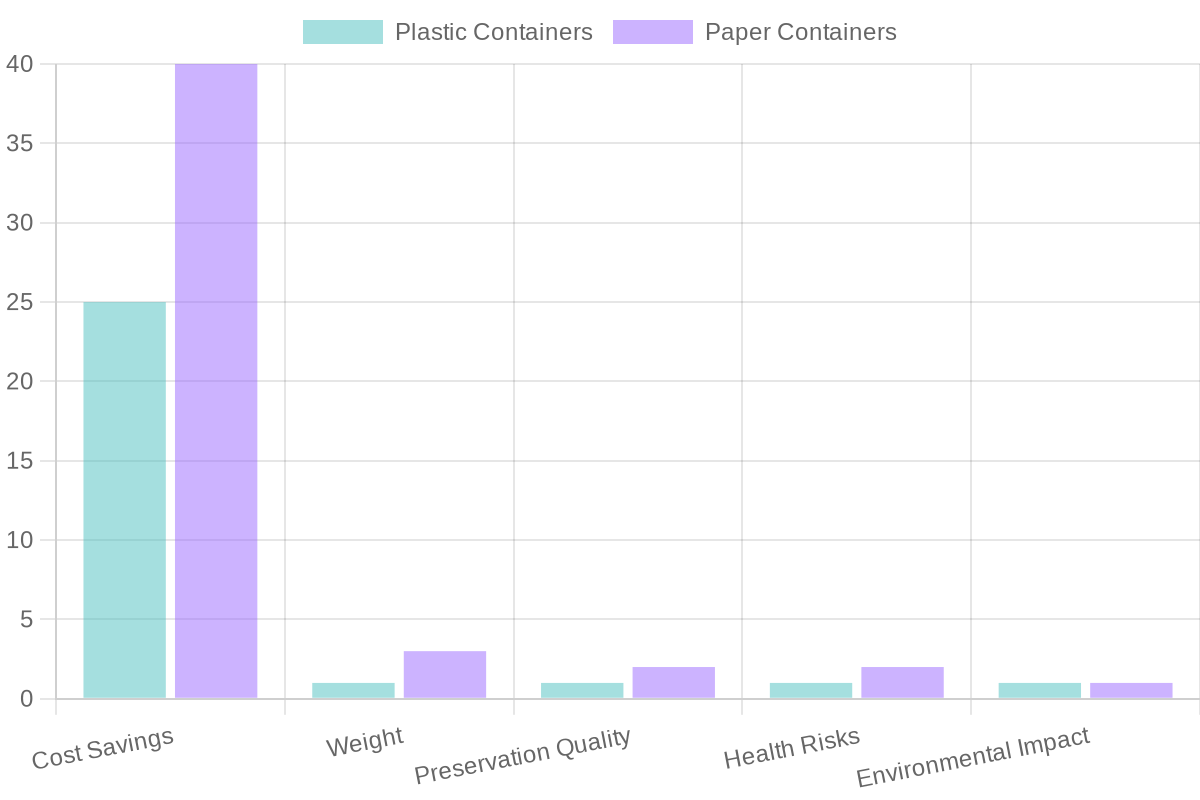 Cost vs Benefits of Plastic Containers