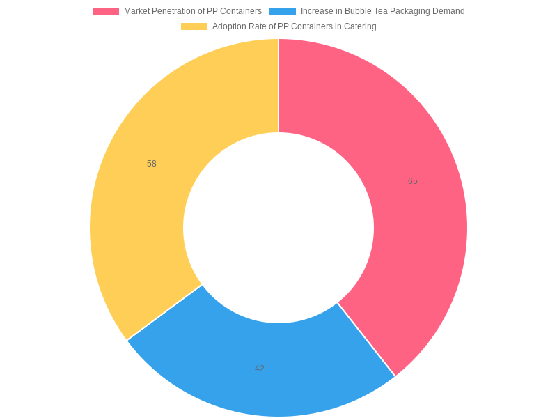 PP Container Market Share