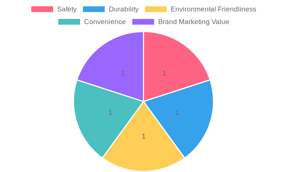 Distribution of Product Advantages