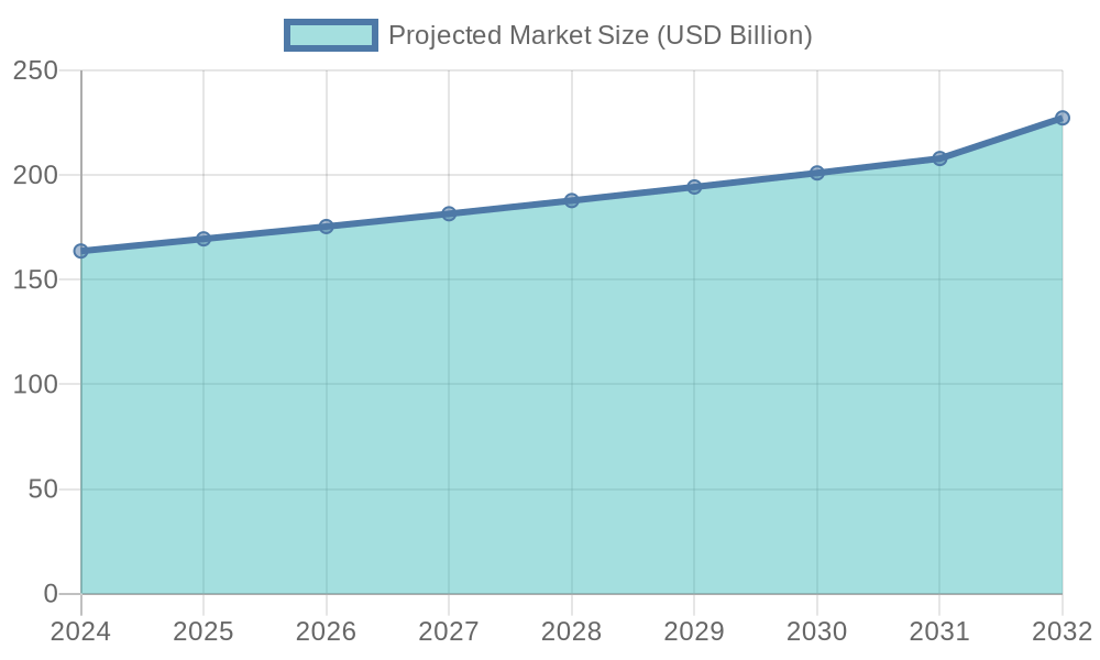 Projected Market Size Growth (2024 - 2032)