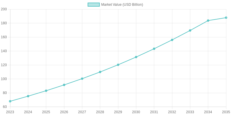 Projected Market Value Growth