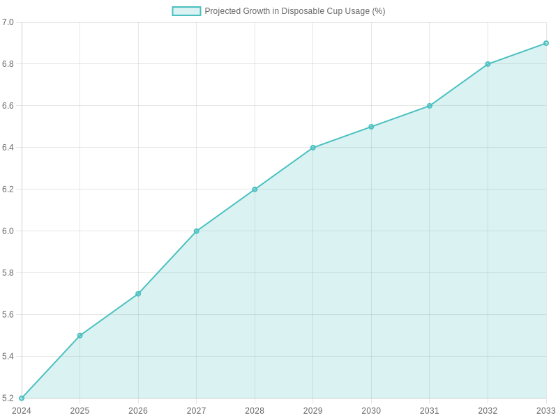 Projected Growth in Disposable Cup Usage