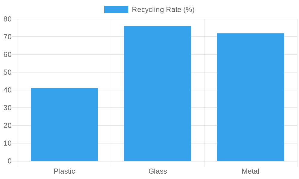 Recycling Rates and Carbon Footprint of Materials