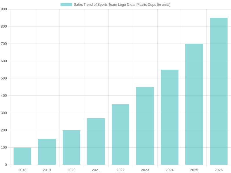 Sales Trend of Sports Team Logo Clear Plastic Cups