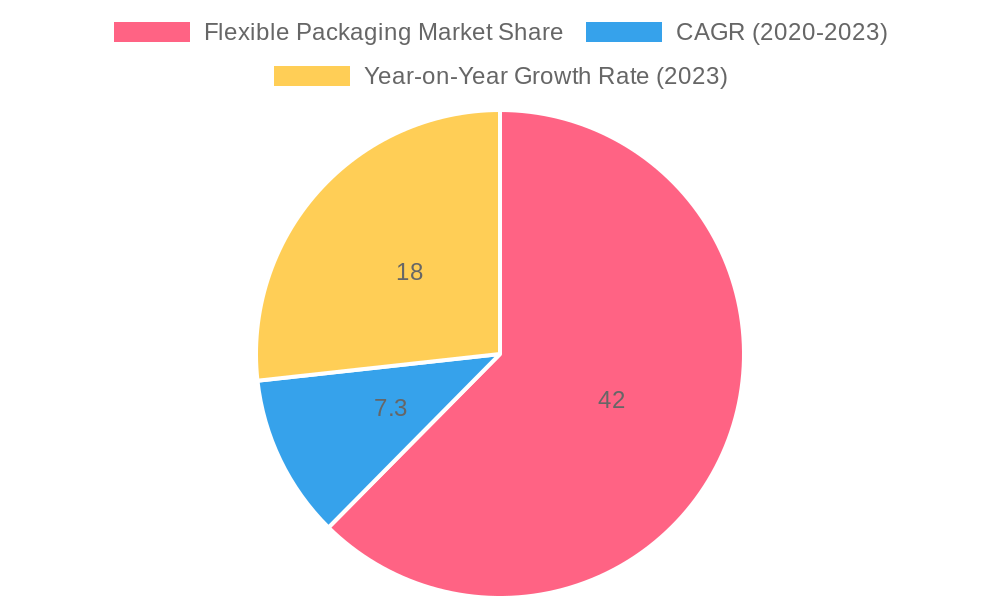 Market Share and Growth Rates of Side Gusset Bags