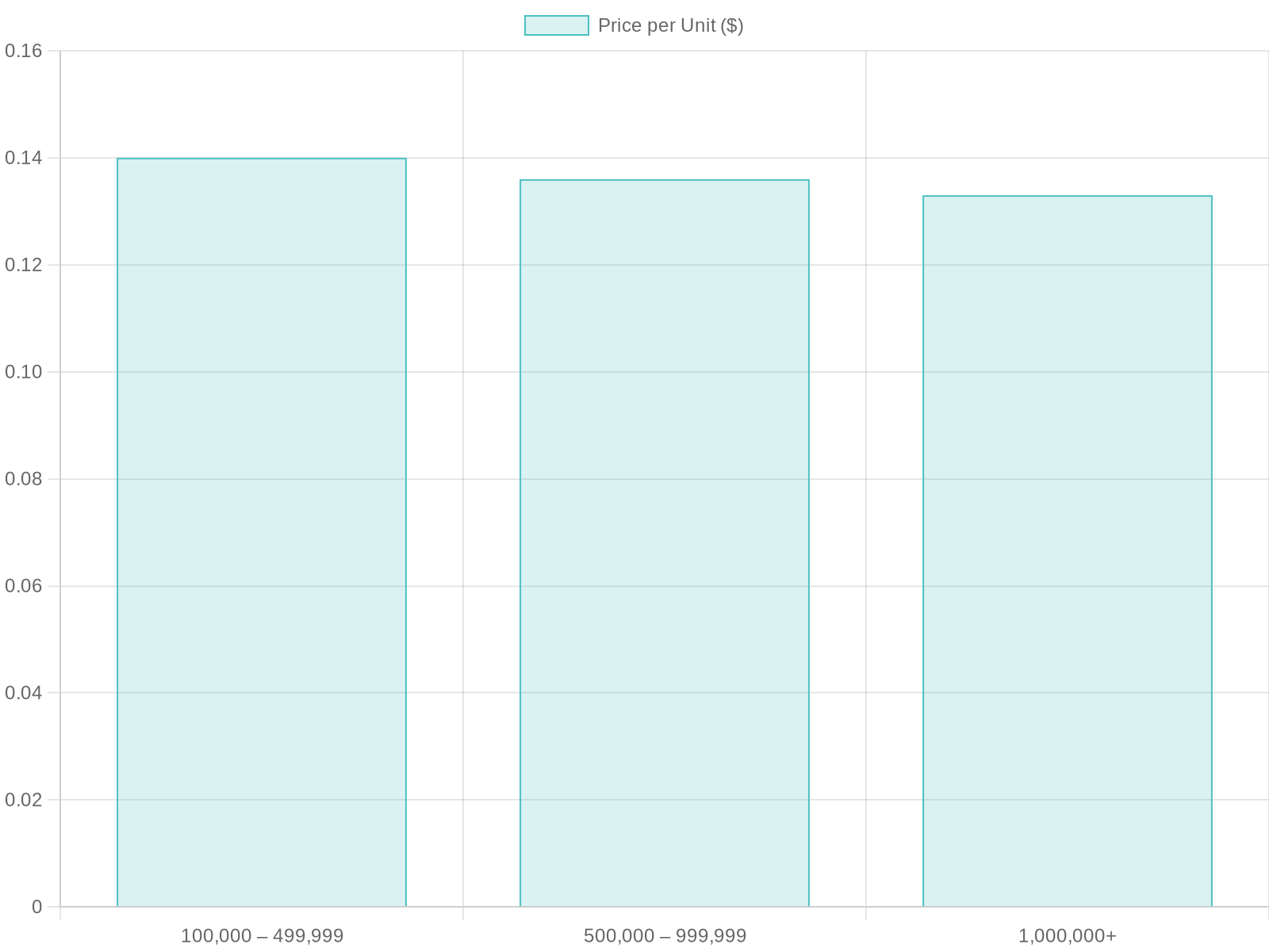 Supplier Price Comparison for Disposable Fruit Locking Food Containers
