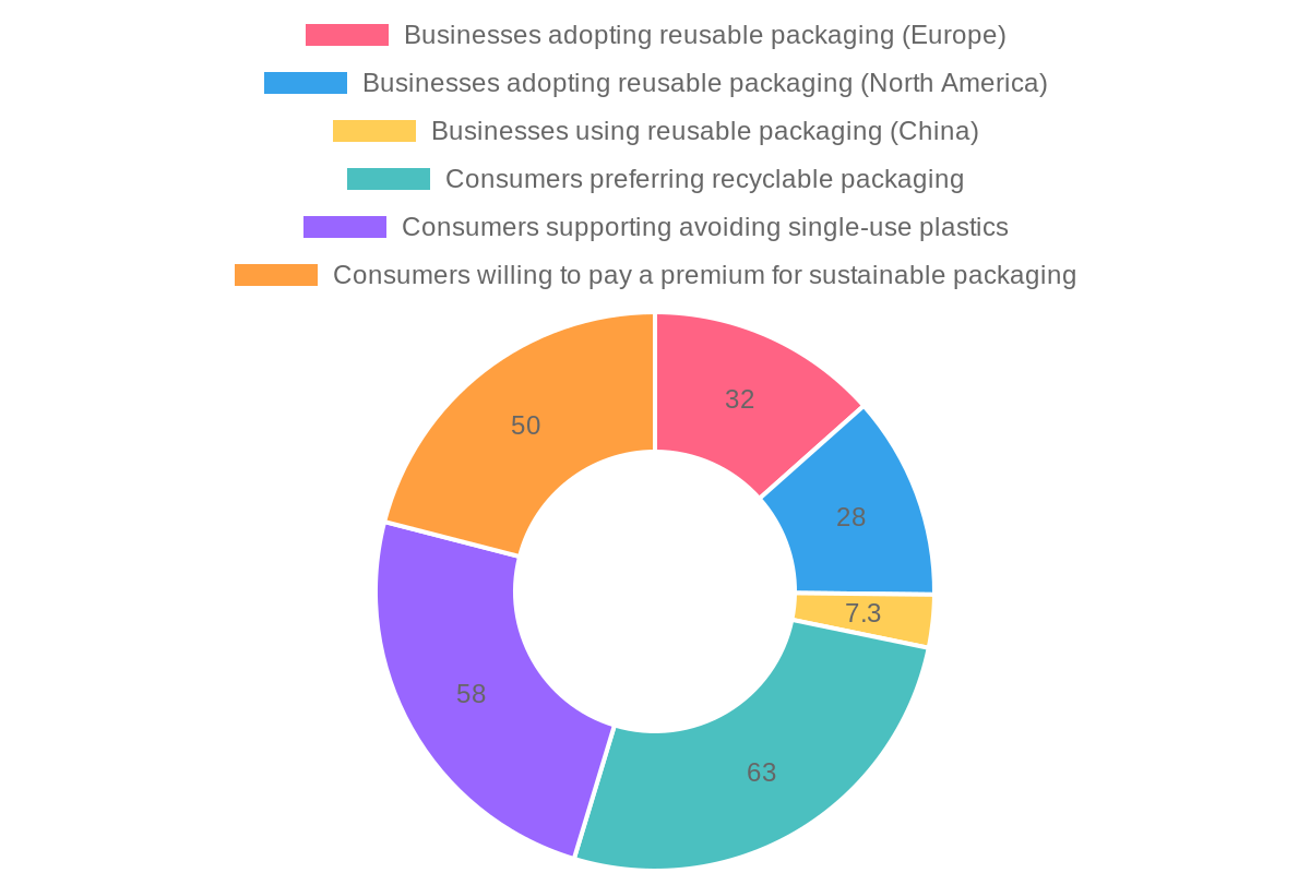 Sustainability of Packaging Materials in Food Delivery Industry