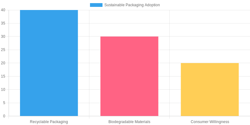 Sustainable Packaging Adoption in China Pet Food Industry