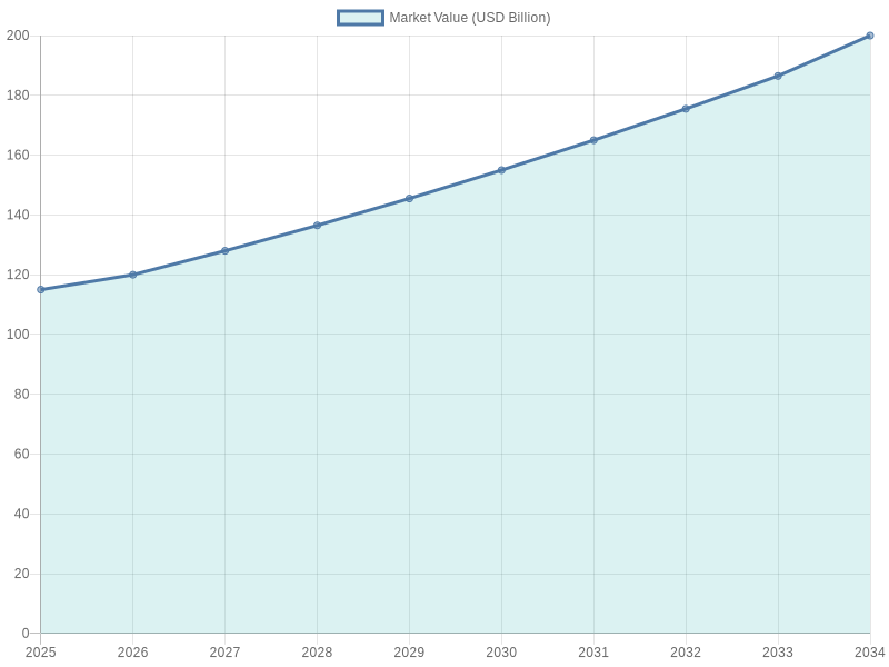 Market Value Growth of Sustainable Packaging (2025-2034)