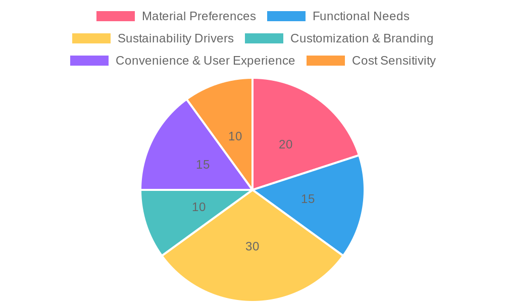 Market Attributes Distribution