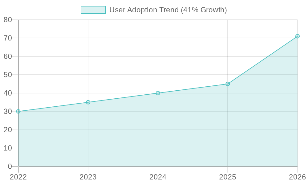 User Adoption Trend for Reusable Plastic Food Containers