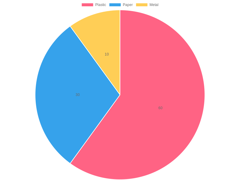 User Preference by Packaging Material