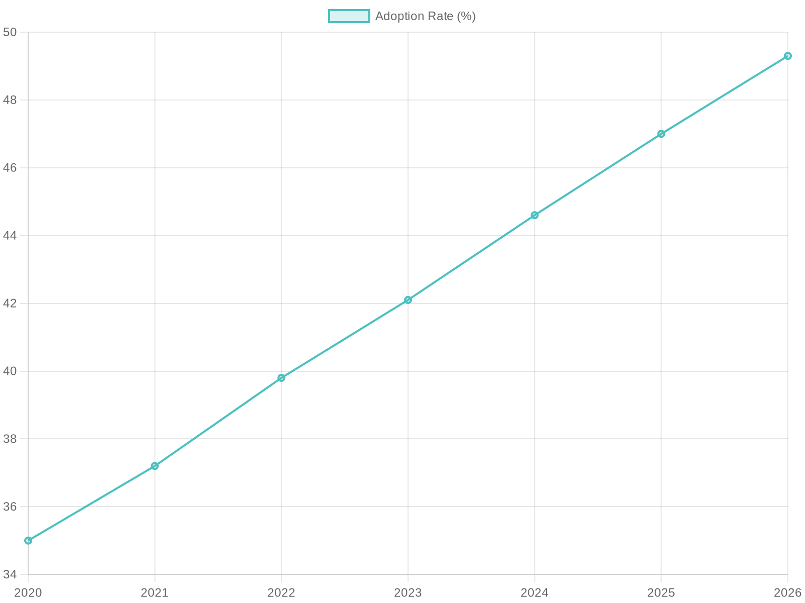 Adoption Rates of Plastic Food Storage Containers