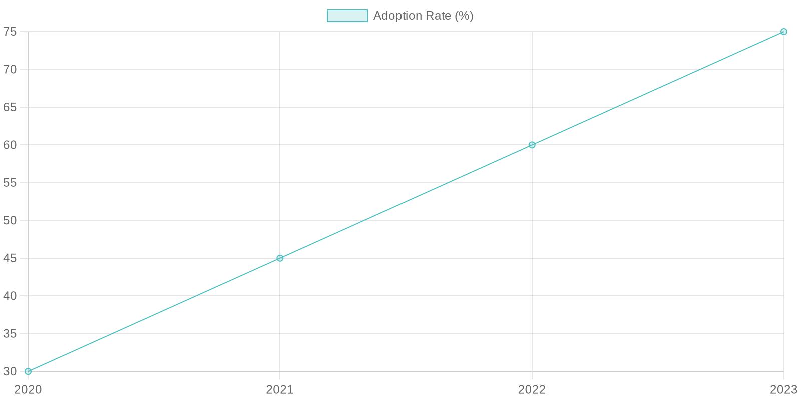 Adoption Rates of Disposable Takeout Solutions