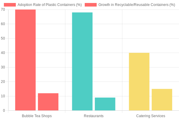 Adoption Rates of Plastic Food Storage Containers