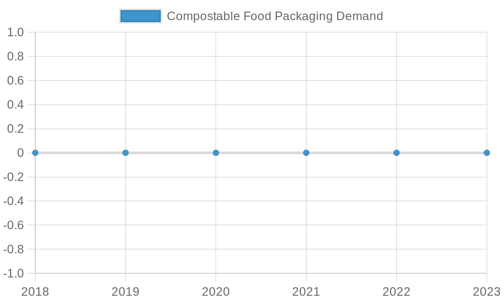 Compostable Food Packaging Demand
