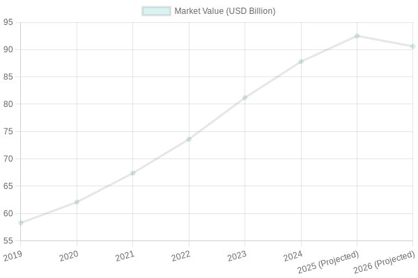 Bar chart illustrating sales growth of compostable products