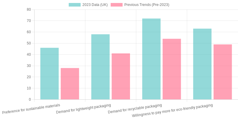Consumer Preferences in Sustainable Packaging (UK, 2023)