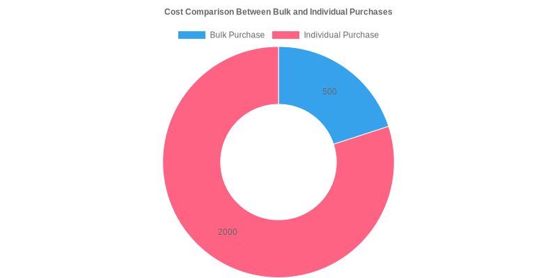 Cost Comparison Between Bulk and Individual Purchases