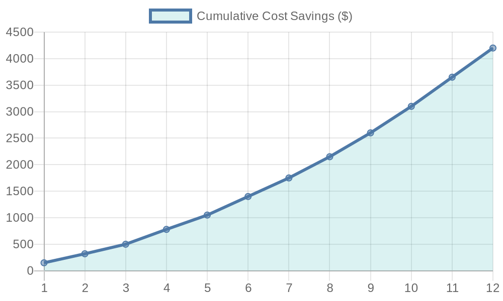 Cumulative Cost Savings Chart