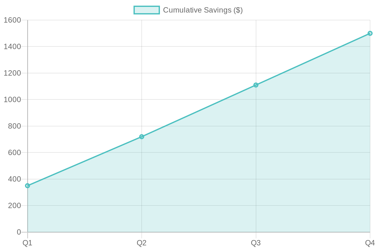 Projected Annual Cost Savings Chart - Cumulative savings across Q1-Q4