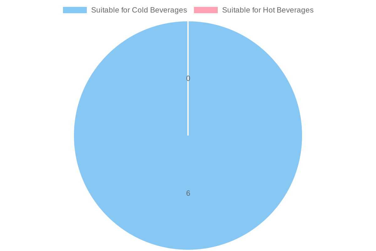 Cup Beverage Suitability Chart